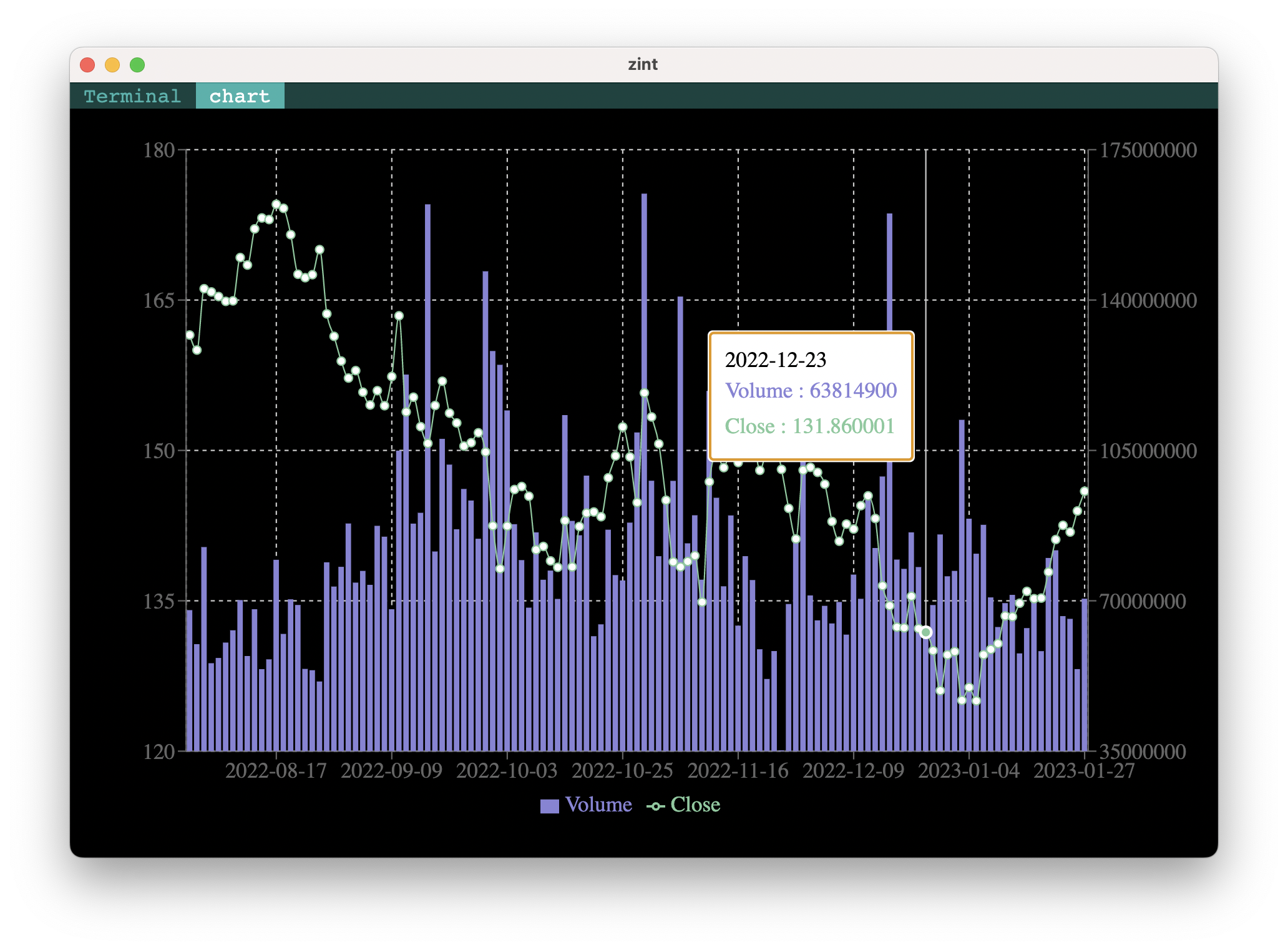 with a react component : cat AAPL.csv | zint chart